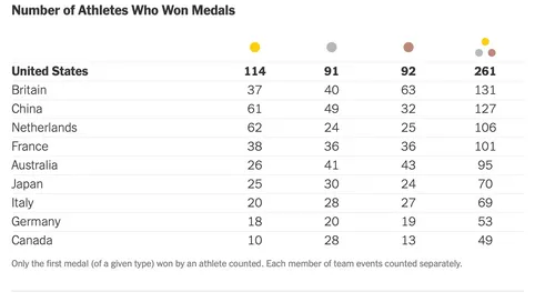 Aantal atleten met een medaille
