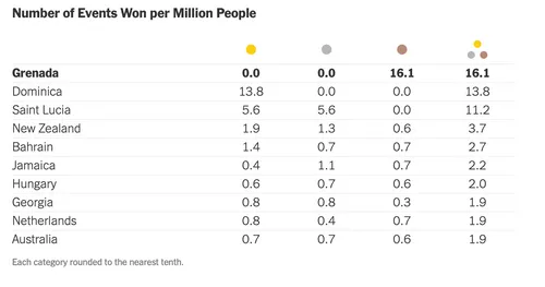 Medailles per miljoen inwoners
