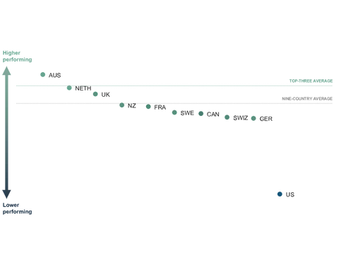 De ranglijst voor de algemene kwaliteit van de gezondheidszorg. Nederland staat tweede na Australië. De VS blijven ver achter.&nbsp;