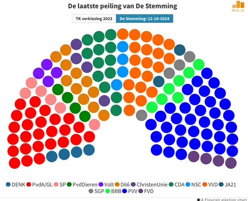 Uitslag peiling oktober 2024