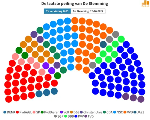 Zetelverdeling huidige Tweede Kamer