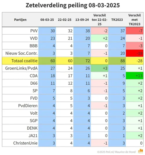 zetelverdeling 8 3 2025