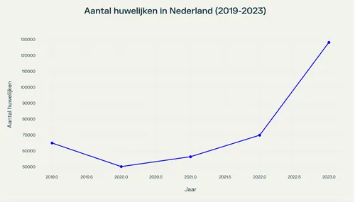 De cijfers van 2024 zijn nog niet compleet