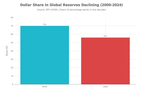 Dalend_aandeel_van_de_dollar_in_wereldwijde_valutareserves_sinds_2000