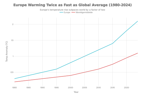 Europa_warmt_ongeveer_twee_keer_zo_snel_op_als_het_mondiale_gemiddelde_sinds_de_jaren_tachtig