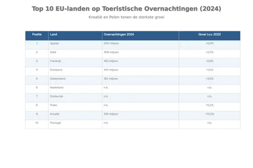 Top_10_EU-landen_met_meeste_toeristische_overnachtingen_(2024)