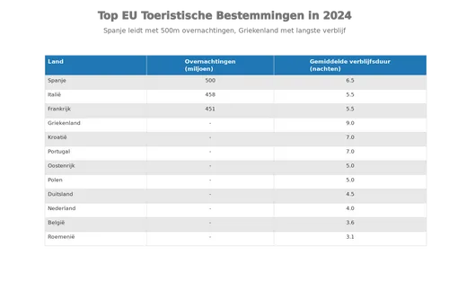Top_EU-vakantiebestemmingen_2024__overnachtingen_en_verblijfsduur