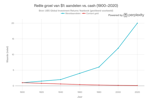 Generated_chart__beleggen_vs_cash_dikker