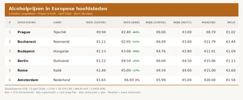 alcohol-hoofdsteden-top6