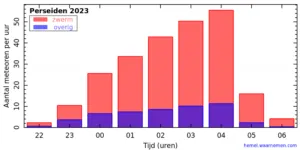 marc van der sluys perseiden 2023 uren 300x150