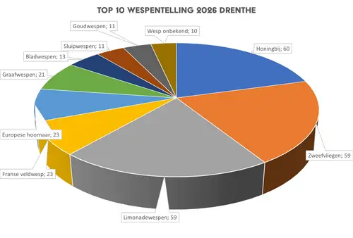 Wesp Top 10 wespentelling 2026 Drenthe