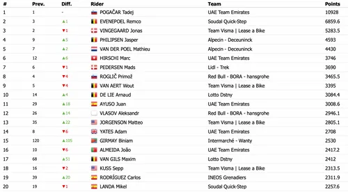 Bron: Procyclingstats