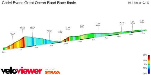 Profiel laatste 10,4 kilometer Cadel Evans Great Ocean Road Race