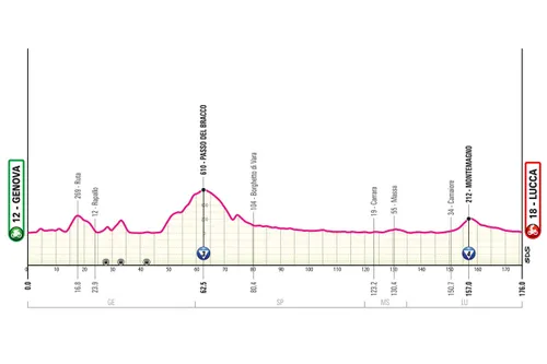parcours giroditalia2024etappe5