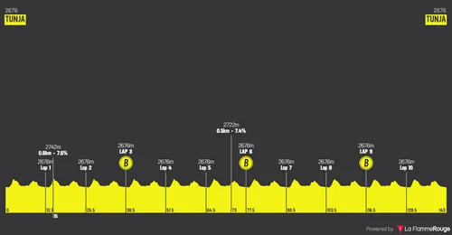 Etappe 3: Tunja - Tunja, 142,7 kilometer