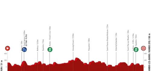 Etappe 2: Irun - Kanbo, 160.6 kilometer