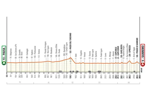 Pavia - Sanremo, 288 kilometer