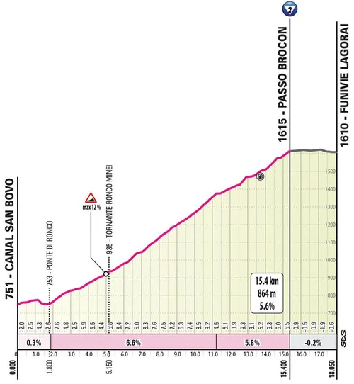 Passo Brocon (1): 13,2Km; 6,4%; nog 31Km te gaan