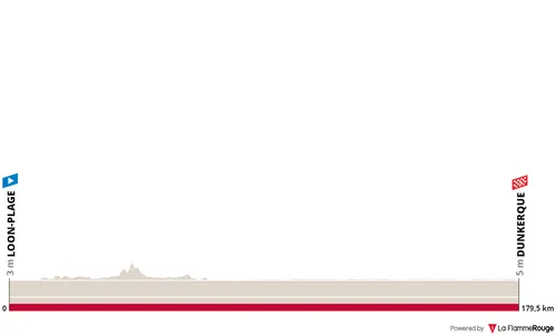 Etappe 6: Loon-Plage - Duinkerke, 179,4 kilometer