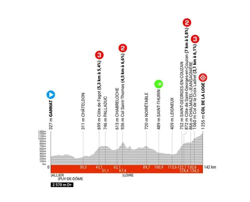 Etappe 2: Gannat - Col de la Loge, 152,7 kilometer