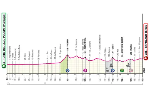 Etappe 6: Viareggio - Rapolano Terme, 177 kilometer