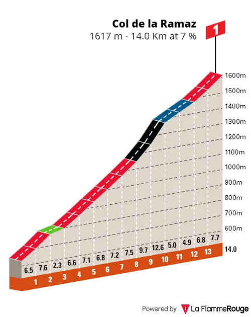 Col de la Ramaz: 14Km; 7%; nog 37,5Km te gaan