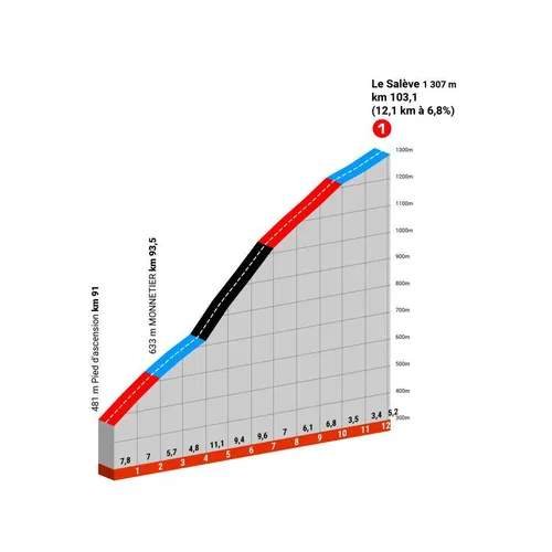 Le Salève: 12,5Km; 6,7%; nog 50Km te gaan