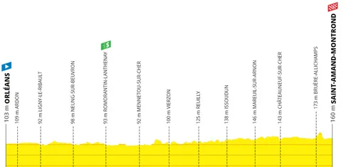 Stage 10: Orléans - Saint-Amand-Montrond, 187 km