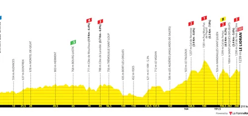 Stage 11: Evaux-les-Bains - Le Lioran, 211 km