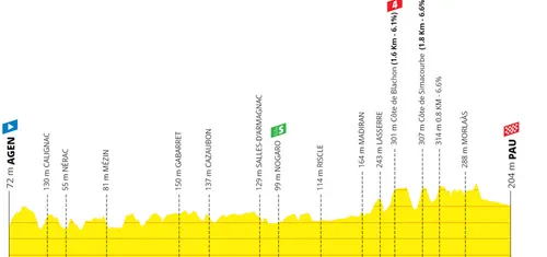 Etappe 13: Agen - Pau, 171 km