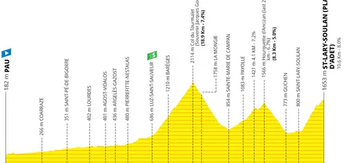 Etappe 14: Pau - Saint-Lary-Soudal (Pla d'Adet), 152 km