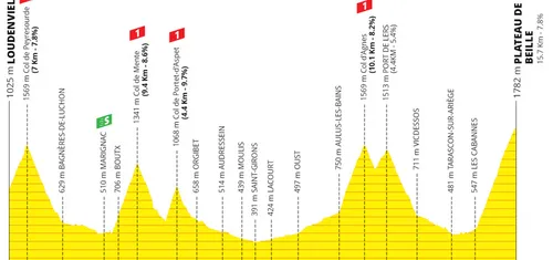 Etappe 15: Loudenvielle - Plateau de Beille, 198 km