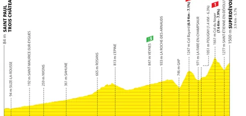 Etappe 17: Saint-Paul-Trois-Châteaux - Super-Dévoluy, 178 km