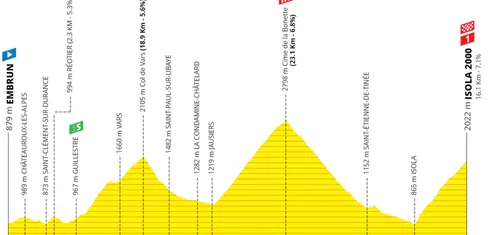 Etappe 19: Embrun - Isola 2000, 145 km