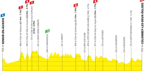 Etappe 8: Semur-en-Auxois - Colombey-Les-Deux-Églyses, 176 km