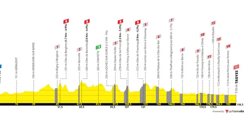 Etappe 9: Colombey-les-Deux-Églyses - Troyes, 199 km