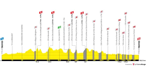 Etappe 9: Troyes - Troyes, 199 kilometer