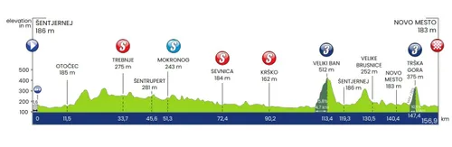 Etappe 5: Sentjernej - Novo Mesto, 156,9 kilometer