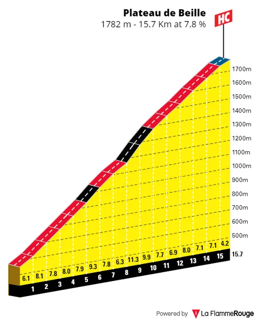 Plateau de Beille: 15,7Km; 7,8%