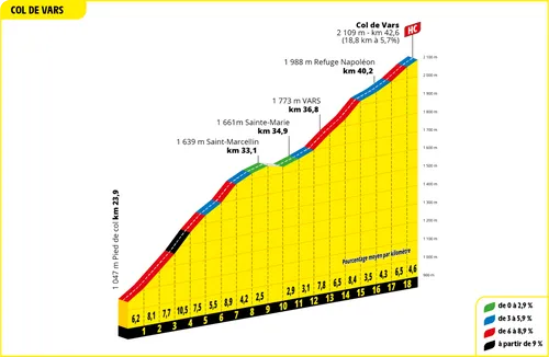 Col de Vars: 18,9 km; 5,6%; nog 102,5 km te gaan