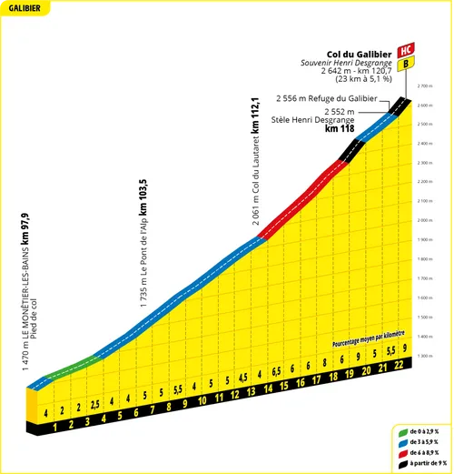 Col du Galibier: 22,9Km; 5,1%; nog 19Km te gaan