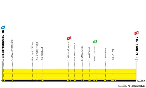 Etappe 1: Rotterdam - La Haye, 122,7 kilometer