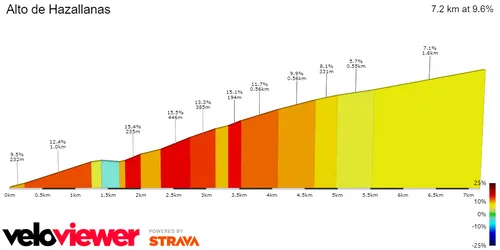 Alto de Hazallanas: 7,1Km; 9,6%; 54 &amp; nog 22Km te gaan