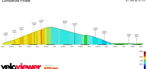 San Fermo della Battaglia: 2.8Km; 6.7%; 5.2Km te gaan