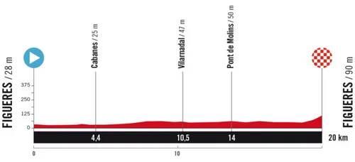 Figueres - Figueres (20 km)