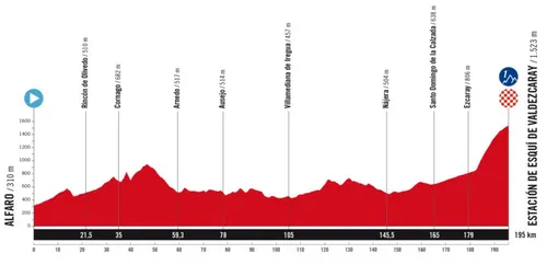 Alfaro - Valdezcaray Skigebied, 195 km