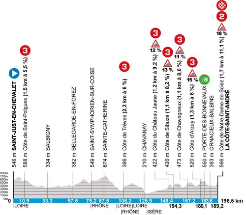 Etappe 5: Saint-Just-en-Chevalet - La Côte Saint-André, 196,5 kilometer