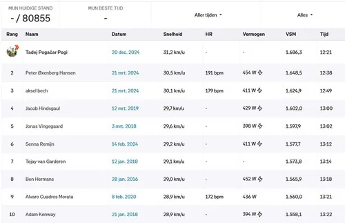 Actuele Strava-tijden op Coll de Rates&nbsp;