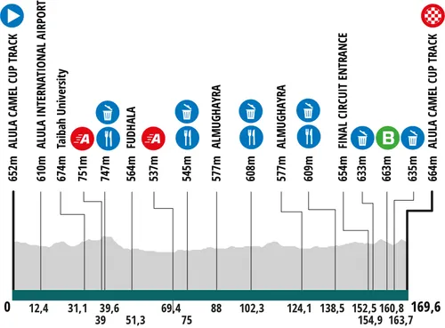 Etappe 5: AlUla Camel Cup Track -&nbsp;AlUla Camel Cup Track, 167,2 km