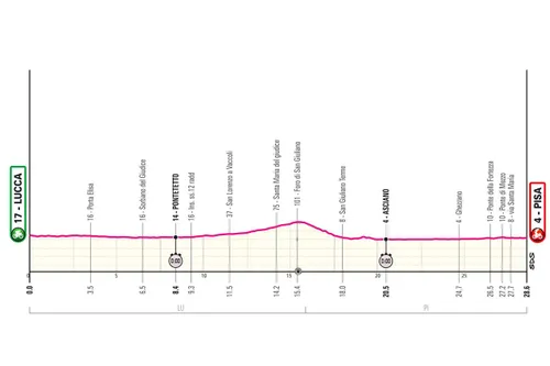 Lucca - Pisa, 28,6 kilometer
